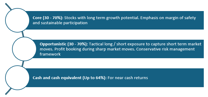 Arthaya Equity Long Short SIF strategy
