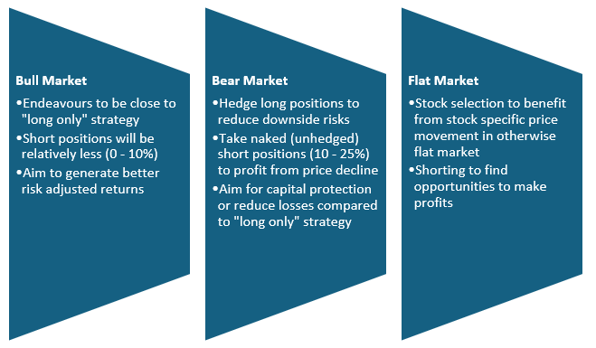 How long short strategy works in different market conditions?