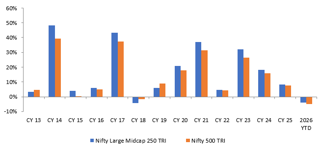 You can see that Nifty Large and Midcap 250 TRI outperformed Nifty 500 TRI, 11 times in the last 15 years You can see that Nifty Large and Midcap 250 TRI outperformed Nifty 500 TRI, 11 times in the last 15 years