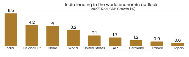 India remains the fastest-growing major economy, supported by strong domestic demand and macro stability. India remains the fastest-growing major economy, supported by strong domestic demand and macro stability.