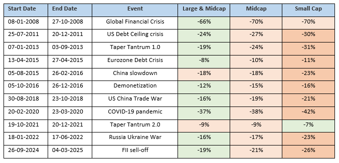 The chart shows the major drawdowns of the market over the last 20 years. The chart shows the major drawdowns of the market over the last 20 years.