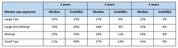 You can see that large and midcaps were able to perform than large caps over different investment tenures. You can see that large and midcaps were able to perform than large caps over different investment tenures.