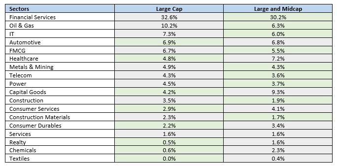 Large cap indices like Nifty 100 has a heavier tilt towards certain sectors like BFSI, IT, Oil and Gas, FMCG. Large cap indices like Nifty 100 has a heavier tilt towards certain sectors like BFSI, IT, Oil and Gas, FMCG.