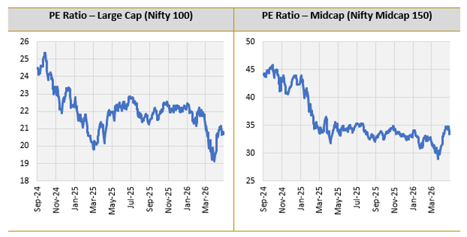 Ongoing volatility have brought down valuations to reasonable in the large and midcap segments. Ongoing volatility have brought down valuations to reasonable in the large and midcap segments.