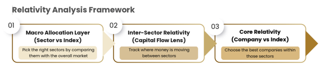 Large & Mid Cap stocks are widely researched, based on the Relativity Analysis Framework and a Growth Deconstruct Framework, leaving little scope for unique insights. Large & Mid Cap stocks are widely researched, based on the Relativity Analysis Framework and a Growth Deconstruct Framework, leaving little scope for unique insights.