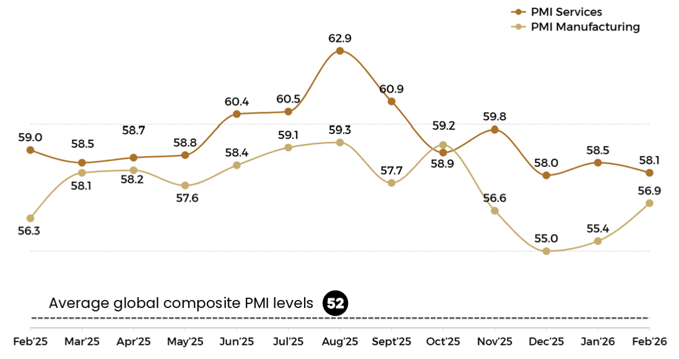 Manufacturing momentum continues to reinforce India's economic growth trajectory. Manufacturing momentum continues to reinforce India's economic growth trajectory.