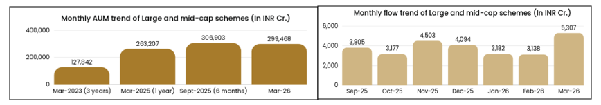 Healthy and steady inflows (INR 5,307 Cr in Mar-26) offer diversified exposure across market caps. Healthy and steady inflows (INR 5,307 Cr in Mar-26) offer diversified exposure across market caps.