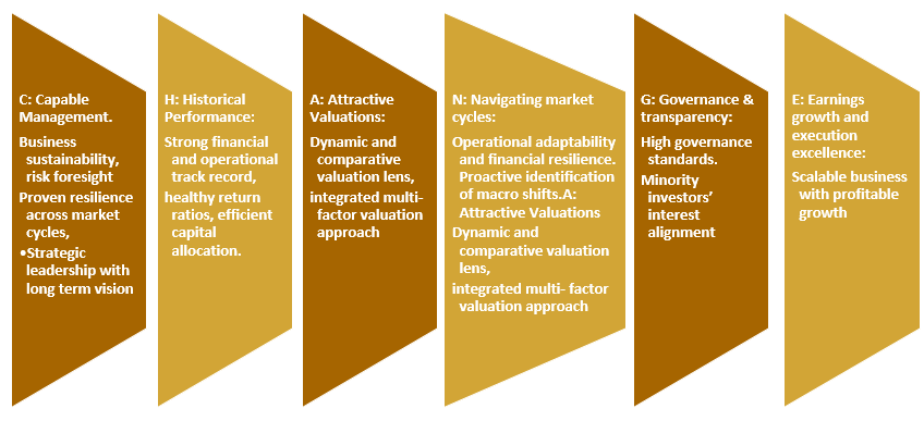 CHANGE is a disciplined framework employed by the fund managers to identify scalable, resilient and high-quality businesses CHANGE is a disciplined framework employed by the fund managers to identify scalable, resilient and high-quality businesses
