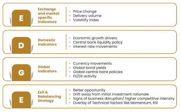 The fund managers also employ EDGE- a multi-dimensional lens to assess market direction and positioning The fund managers also employ EDGE- a multi-dimensional lens to assess market direction and positioning