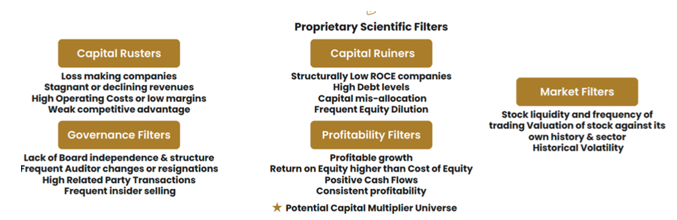 Proprietary scientific filters based on the following parameters is engaged to select about 400 stocks (the potential capital multiplier universe) from the total universe Proprietary scientific filters based on the following parameters is engaged to select about 400 stocks (the potential capital multiplier universe) from the total universe