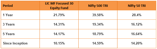 Performance of LIC Focused 30 Equity Fund