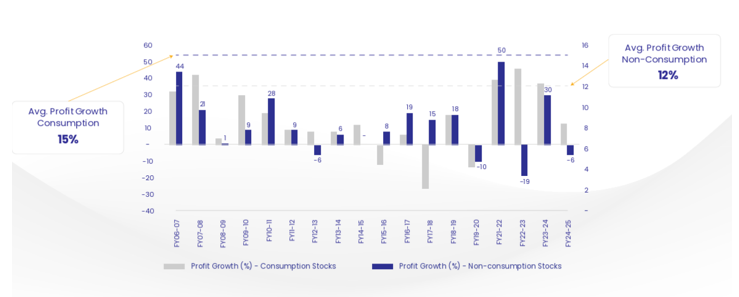 Consumption has been a high growth segment as shown in the chart below.