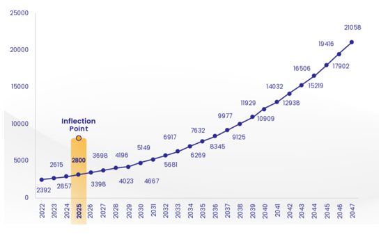 Rising income on a per capita basis is the main driver of consumption growth in India. Rising Per Capita GDP leads to rising disposable income