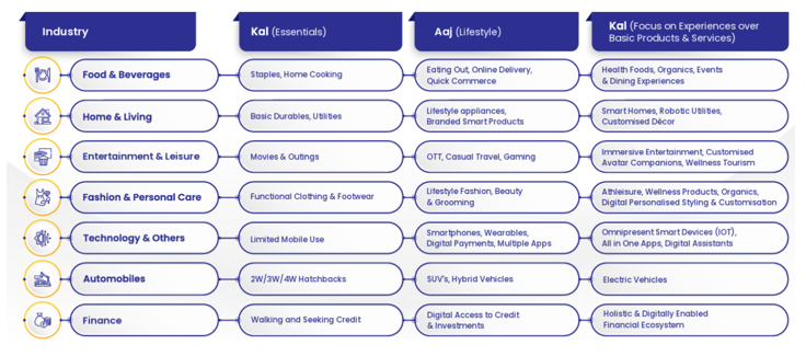 Below is a snapshot of the major changes that has occurred in the consumption trends over time, in industries spanning food, home & living, fashion and apparels, technology, Automobiles and finance