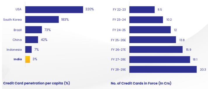 The charts below show a comparison of the credit card penetration in India Vs other developed economies