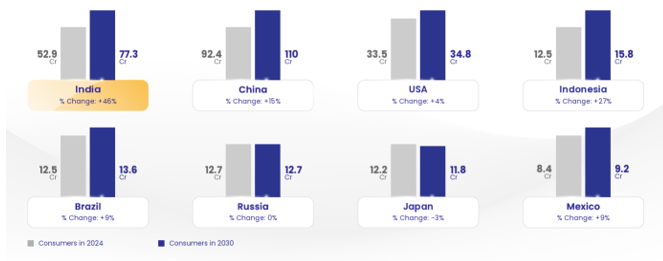 India is the fifth largest consumer market after United States, EU, China and Japan