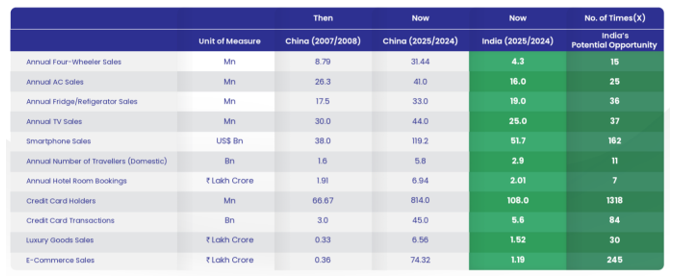 There is huge room for growth in various sectors of the industry. (see the data represented in the chart below)