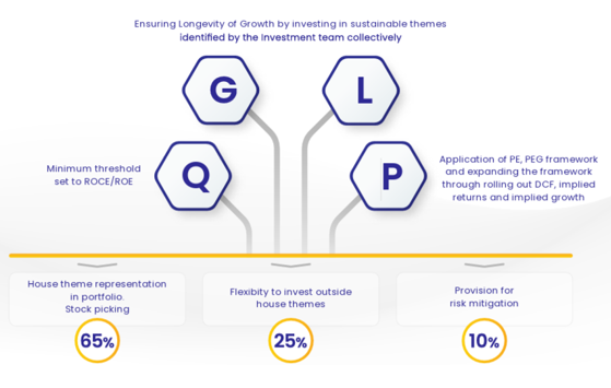 The QGLP strategy emphasizes investments in companies with a high quality of business and management, strong earnings growth potential, sustainable longevity, and attractive price valuations
