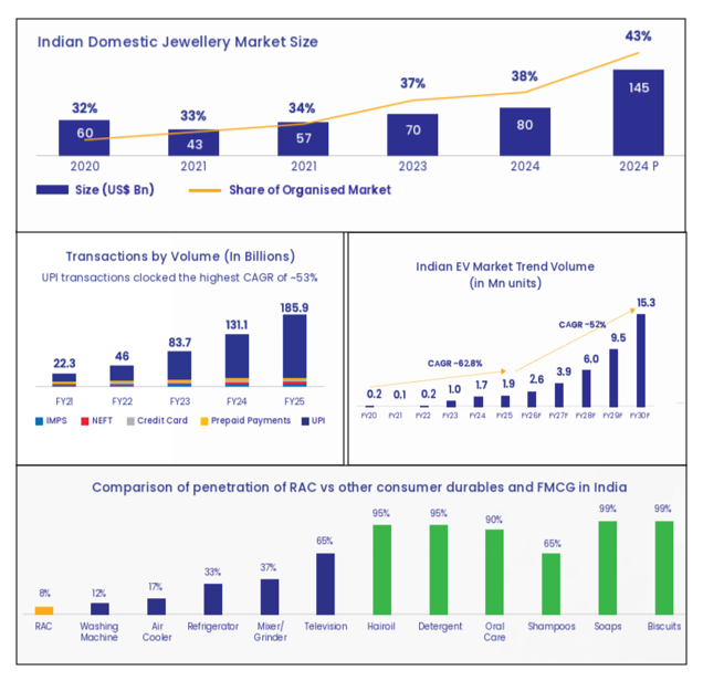 We have witnessed a growth in most segments like digital spends, jewellery market, consumer durables like room air conditioners and electric vehicles usage, in consumer spending