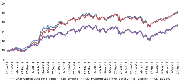 Mutual Funds - NAV growth of the two schemes assuming dividend re-investment at ex dividend NAVs