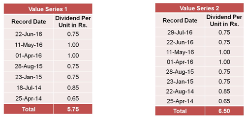 Mutual Funds - Two schemes have paid regular dividends to investors