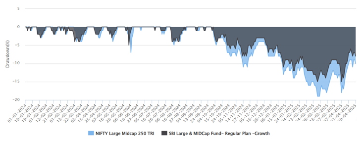 The chart below shows the drawdowns experienced by the fund in comparison to the benchmark Nifty Large Midcap 250TRI in the last 2 years since 1<sup>st</sup> January 2024 to 30<sup>th</sup> April 2026 The chart below shows the drawdowns experienced by the fund in comparison to the benchmark Nifty Large Midcap 250TRI in the last 2 years since 1<sup>st</sup> January 2024 to 30<sup>th</sup> April 2026
