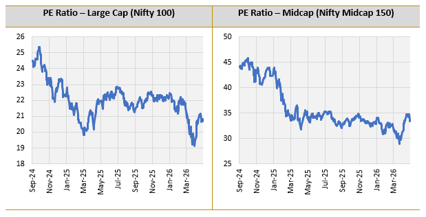 The sharp correction has brought down valuations from their previous peaks especially in the large and midcap segments (please see the chart below) The sharp correction has brought down valuations from their previous peaks especially in the large and midcap segments (please see the chart below)