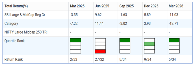 Please see the chart below that shows the quarterly quartile ranking of the scheme in the last 5 quartiles since March 2025 Please see the chart below that shows the quarterly quartile ranking of the scheme in the last 5 quartiles since March 2025