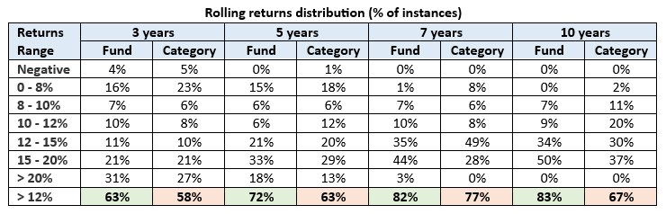 The table below shows that the rolling returns distribution of the fund across different investment tenures over the last 20 years The table below shows that the rolling returns distribution of the fund across different investment tenures over the last 20 years