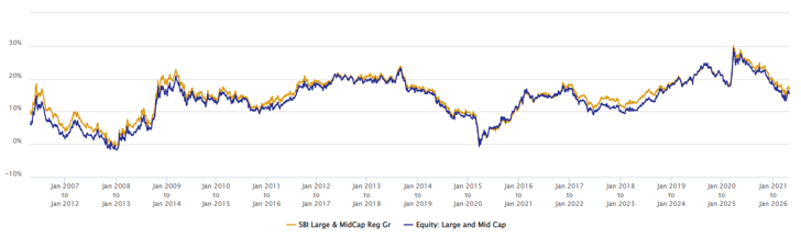 You can see that the scheme consistently outperformed the large and midcap funds category over 5 year investment tenures over the last 20 years You can see that the scheme consistently outperformed the large and midcap funds category over 5 year investment tenures over the last 20 years