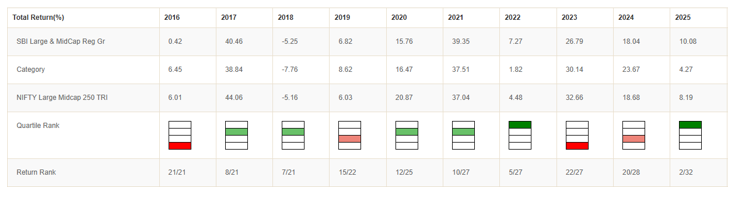 In the last 10 years, SBI Large and Midcap Fund was in the top 2 quartiles, 6 times. In the last 10 years, SBI Large and Midcap Fund was in the top 2 quartiles, 6 times.