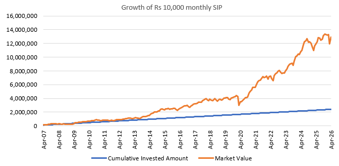The credentials of SBI Large and Midcap fund as a wealth creator is quite strong. Rs 10,000 monthly SIP in the scheme would have grown to corpus of Rs 1.29 Crores in the last 20 years The credentials of SBI Large and Midcap fund as a wealth creator is quite strong. Rs 10,000 monthly SIP in the scheme would have grown to corpus of Rs 1.29 Crores in the last 20 years