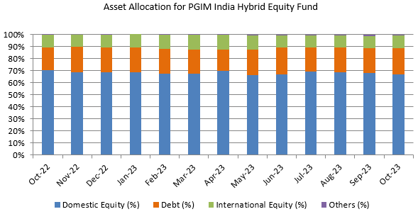 Asset Allocation of PGIM India Hybrid Equity Fund
