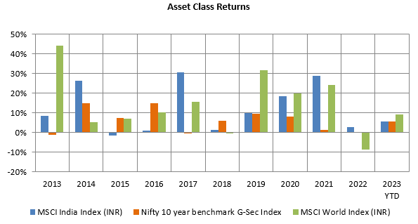 Low correlation of returns between asset classes
