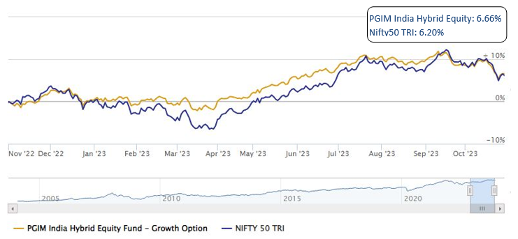 Outperformed Nifty 50 in last 1 year