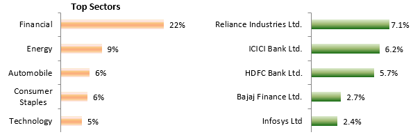 Top Sectors of PGIM India Hybrid Equity Fund