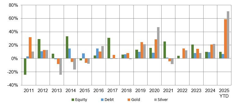 Different asset classes rotate and emerge as winners in different years