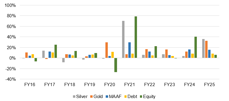 The year wise returns of different asset classes versus simulated multi asset allocation fund portfolio