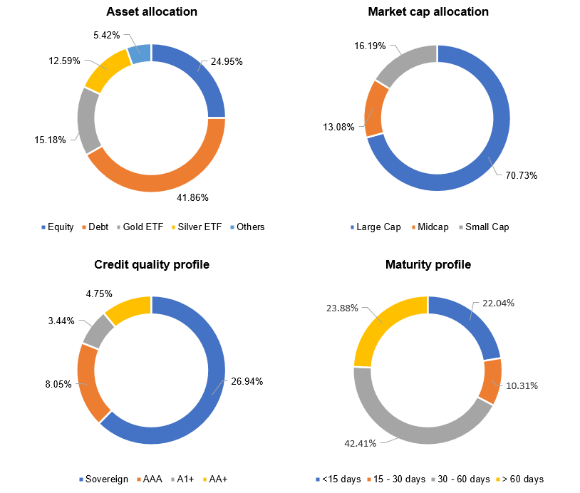 Current portfolio construct