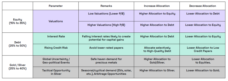 Dynamic asset allocation depending on prevailing market conditions