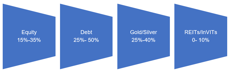 MAAF aims to provide reasonable returns with lower risks