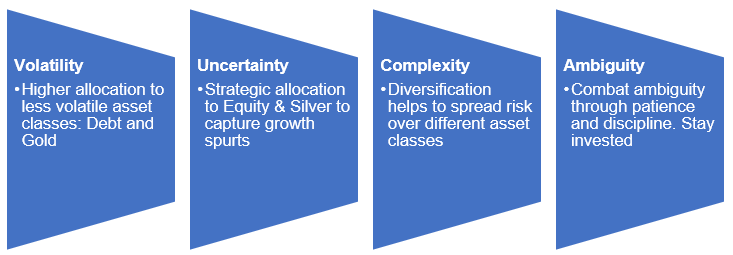 Equity and Debt can reduce portfolio risks