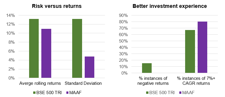 Superior risk adjusted returns