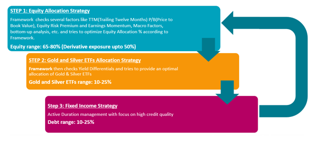 Units issued by REITs and InvITs