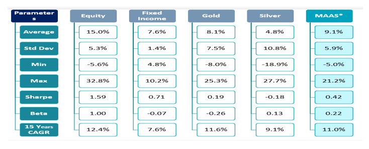 How diversifying your portfolio with Multi Asset Allocation strategy offers better risk adjusted