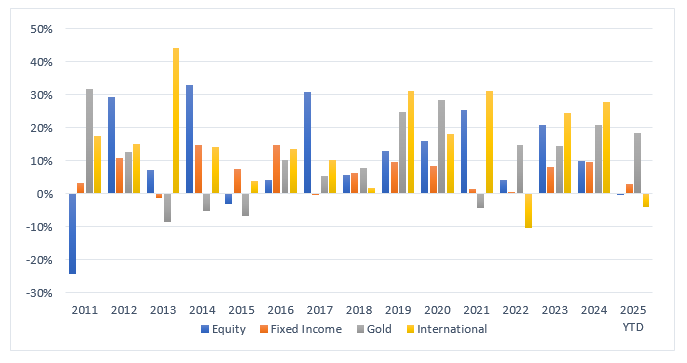 Different asset classes outperform/underperform each other in different market / economic conditions