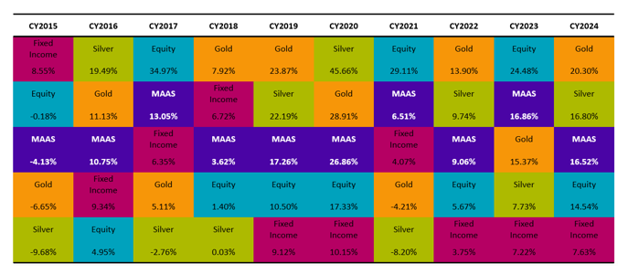 MAAF as a category was consistent in its performance in the last 10 calendar years