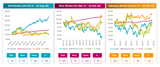 Various asset classes exhibit distinct returns between distinct market phases