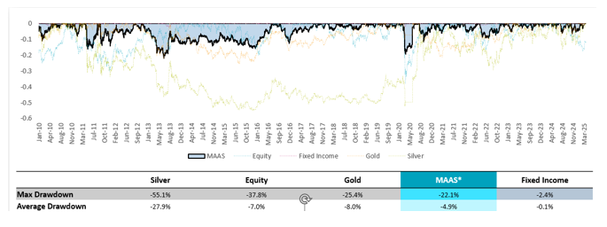 Drawdowns of various asset classes Vs the Multi Asset Allocation Strategy as a category