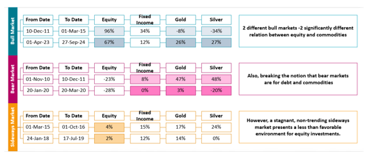 Various asset classes exhibit distinct returns within similar market phases